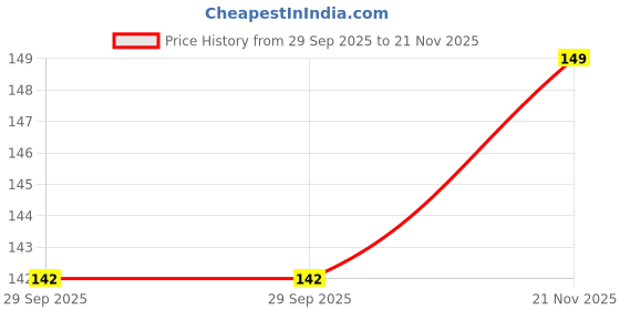 amazon.in AUTOADDICT Auto Addict Bike And Scooty Handle Bar End DRL/White And Yellow Turn Signal LED Light Blinker Indicator For Bajaj Pulsar 220 Price History Graph from 29 Sep 2025 to 21 Nov 2025