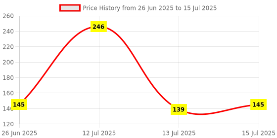 amazon.in AUTOADDICT Auto Addict Bike And Scooty Handle Bar End DRL/White And Yellow Turn Signal LED Light Blinker Indicator For Hero Splendor Plus Price History Graph from 26 Jun 2025 to 15 Jul 2025