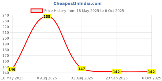 amazon.in AUTOADDICT Auto Addict Bike And Scooty Handle Bar End DRL/White And Yellow Turn Signal LED Light Blinker Indicator For Honda Activa 125 Price History Graph from 18 May 2025 to 6 Oct 2025