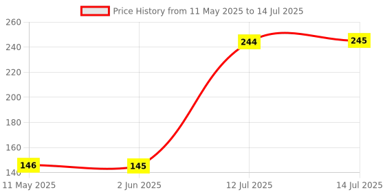 amazon.in AUTOADDICT Auto Addict Bike And Scooty Handle Bar End DRL/White And Yellow Turn Signal LED Light Blinker Indicator For Honda Activa 6G autoaddict Price History Graph from 11 May 2025 to 14 Jul 2025
