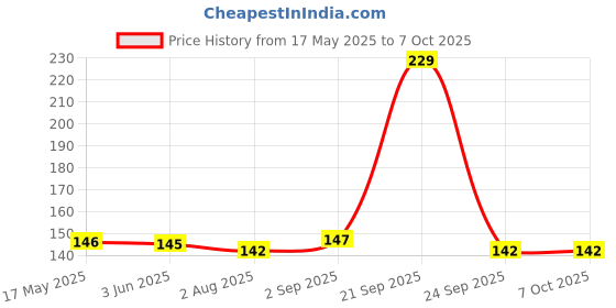 amazon.in AUTOADDICT Auto Addict Bike And Scooty Handle Bar End DRL/White And Yellow Turn Signal LED Light Blinker Indicator For Suzuki Access 125 autoaddict Price History Graph from 17 May 2025 to 7 Oct 2025