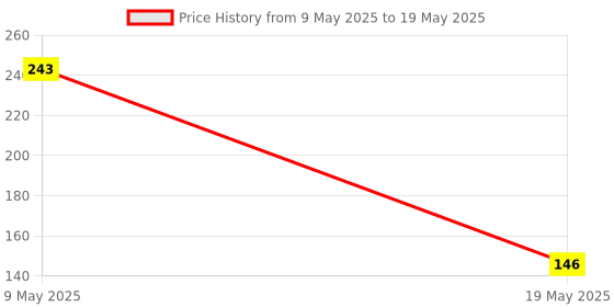 amazon.in AUTOADDICT Auto Addict Bike And Scooty Handle Bar End DRL/White And Yellow Turn Signal LED Light Blinker Indicator For Yamaha Fascino autoaddict Price History Graph from 9 May 2025 to 19 May 2025