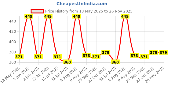 amazon.in autoaddict Auto Addict Bike Scooty Mocc Horn (Set of 2 Pcs) For Honda Activa 5G autoaddict Price History Graph from 13 May 2025 to 25 Nov 2025