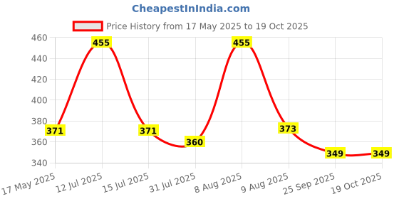 amazon.in autoaddict Auto Addict Bike Scooty Mocc Horn (Set of 2 Pcs) For Honda Activa 6G autoaddict Price History Graph from 17 May 2025 to 18 Oct 2025