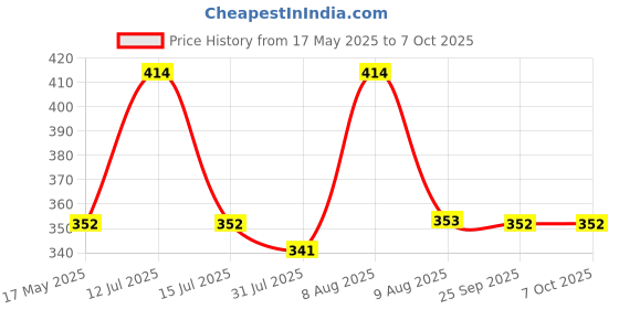 amazon.in autoaddict Auto Addict Bike Scooty Mocc Horn (Set of 2 Pcs) For Revolt RV400 autoaddict Price History Graph from 17 May 2025 to 7 Oct 2025