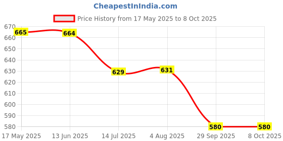 amazon.in autoaddict Auto Addict Car 3D MATS Black Color for Mahindra KUV 100 autoaddict Price History Graph from 17 May 2025 to 7 Oct 2025