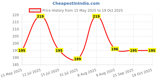 amazon.in autoaddict Auto Addict Car Alloy Wheel Cleaner Brush Tyre Rim for Mahindra Thar autoaddict Price History Graph from 15 May 2025 to 17 Oct 2025