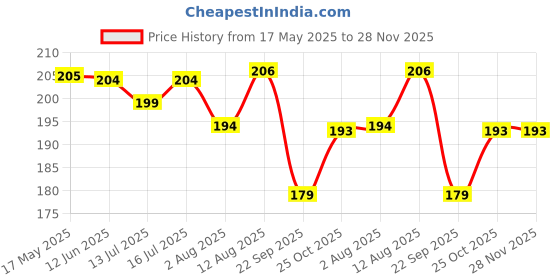 amazon.in autoaddict Auto Addict Car Black Drink Holder, Cup, Glass,Can & Bottle Holder Multifunctional Drink Holder Set of 2 Pcs for All Cars autoaddict Price History Graph from 17 May 2025 to 28 Nov 2025