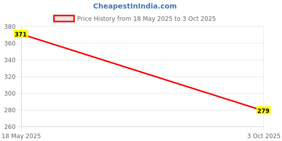 amazon.in AUTOADDICT Auto Addict Car Bumper Reflector LED Brake Light DRL for Maruti Suzuki Swift Dzire New 2021 Price History Graph from 18 May 2025 to 3 Oct 2025