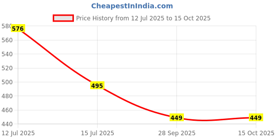 amazon.in AUTOADDICT Auto Addict Car Chrome Handles Door Latch Cover for Hyundai Exter Price History Graph from 12 Jul 2025 to 14 Oct 2025