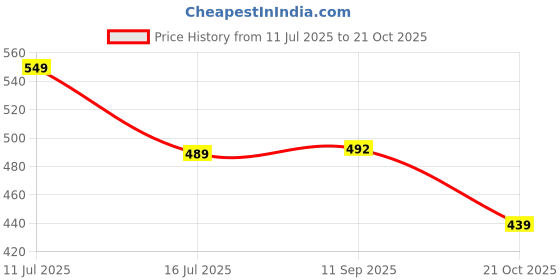 amazon.in AUTOADDICT Auto Addict Car Chrome Handles Door Latch Cover for Kia Sonet/CARENS Price History Graph from 11 Jul 2025 to 21 Oct 2025
