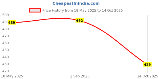 amazon.in AUTOADDICT Auto Addict Car Chrome Handles Door Latch Cover for Mahindra Xylo Price History Graph from 18 May 2025 to 14 Oct 2025