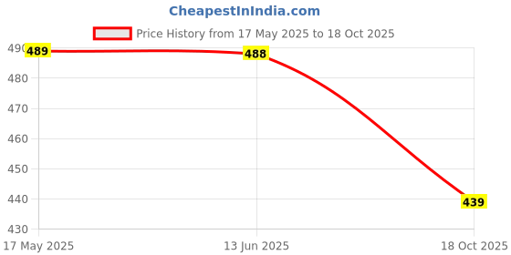 amazon.in AUTOADDICT Auto Addict Car Chrome Handles Door Latch Cover for Maruti Suzuki Ertiga New(2018-Present) autoaddict Price History Graph from 17 May 2025 to 18 Oct 2025