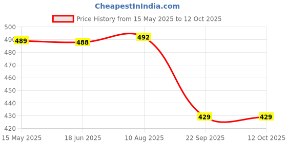 amazon.in AUTOADDICT Auto Addict Car Chrome Handles Door Latch Cover for Renault Triber autoaddict Price History Graph from 15 May 2025 to 12 Oct 2025