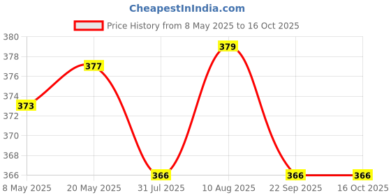 amazon.in AUTOADDICT Auto Addict Car FAN Mini AC USB/Battery Operated Mini Water Car Fan Air Cooler Dual with Ice Chamber For Hyundaii Venue Price History Graph from 8 May 2025 to 16 Oct 2025