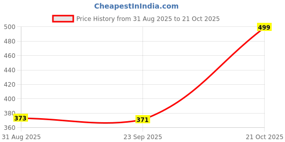 amazon.in AUTOADDICT Auto Addict Car FAN Mini AC USB/Battery Operated Mini Water Car Fan Air Cooler Dual with Ice Chamber For Mahindra XUV 500 Price History Graph from 31 Aug 2025 to 21 Oct 2025