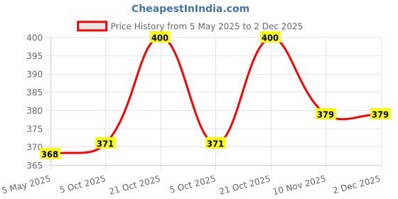 amazon.in AUTOADDICT Auto Addict Car FAN Mini AC USB/Battery Operated Mini Water Car Fan Air Cooler Dual with Ice Chamber For Tata Nexon Ev Price History Graph from 5 May 2025 to 2 Dec 2025
