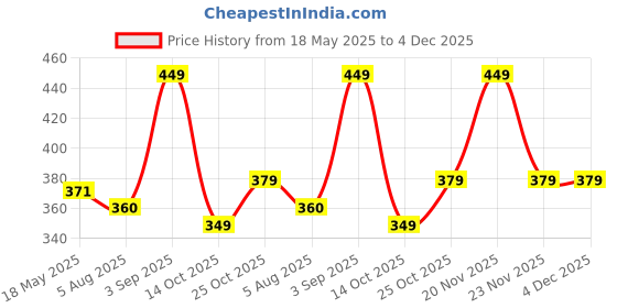amazon.in AUTOADDICT Auto Addict Car FAN Mini AC USB/Battery Operated Mini Water Car Fan Air Cooler Dual with Ice Chamber For Volvo XC90 autoaddict Price History Graph from 18 May 2025 to 4 Dec 2025