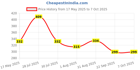 amazon.in autoaddict Auto Addict Car Mud Flaps O.E Type Mud Guard Set of 4 pcs for Datsun Redi Go autoaddict Price History Graph from 17 May 2025 to 6 Oct 2025