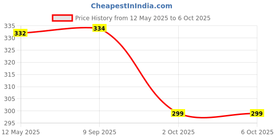 amazon.in autoaddict Auto Addict Car Mud Flaps Splash Guards (O.E Type Custom,4 pcs) for Chevrolet Sail autoaddict Price History Graph from 12 May 2025 to 2 Oct 2025