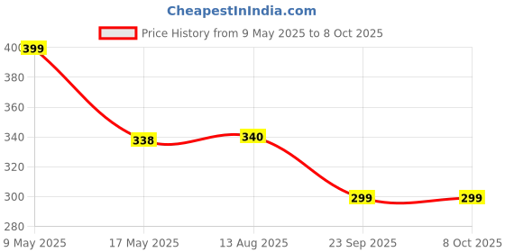 amazon.in autoaddict Auto Addict Car Mud Flaps Splash Guards (O.E Type Custom,4 pcs) for Tata Harrier H5X autoaddict Price History Graph from 9 May 2025 to 7 Oct 2025