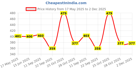 amazon.in autoaddict Auto Addict Car Side Window Door Beading Roll Silver Chrome Strip(14MM,20 Mtrs) for Maruti Suzuki Ritz autoaddict Price History Graph from 17 May 2025 to 2 Dec 2025