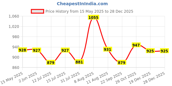 amazon.in autoaddict Auto Addict Hydraulic Bottle Jack Car Jack 5 ton(5000 KGS) for Toyota Etios autoaddict Price History Graph from 15 May 2025 to 28 Dec 2025