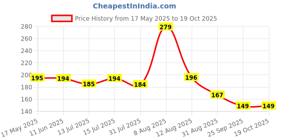 amazon.in autoaddict Auto Addict Jack Rod of Scissor Car Jack for All Cars autoaddict Price History Graph from 17 May 2025 to 19 Oct 2025