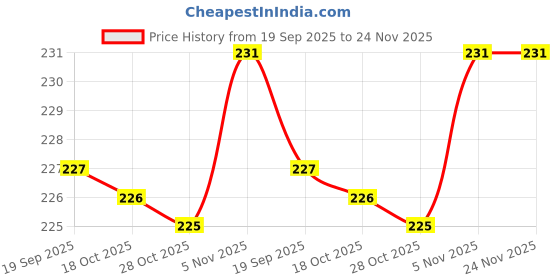 amazon.in AUTOADDICT Auto Addict Microfiber Vehicle Washing Cloth (Pack of 4, 40cmx40cm) for Cars,Home,Office Cleaning Price History Graph from 19 Sep 2025 to 24 Nov 2025