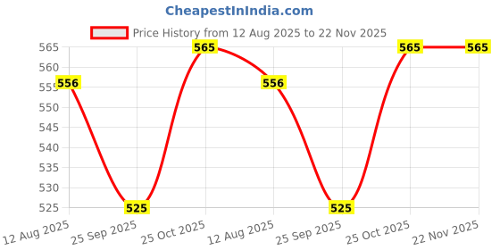 amazon.in AUTOADDICT Car LED Fog Lights 3.5" High Power Led Projector Lamps Cob with White Angel Lights Eye Ring for Maruti Suzuki Eeco Price History Graph from 12 Aug 2025 to 22 Nov 2025