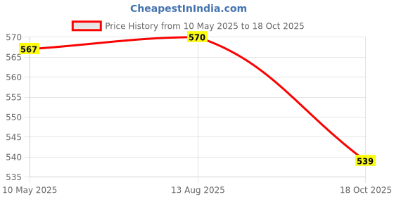 amazon.in AUTOADDICT Car LED Fog Lights 3.5" High Power Led Projector Lamps Cob with White Angel Lights Eye Ring for Maruti Suzuki Ertiga Old (2011-2018) autoaddict Price History Graph from 10 May 2025 to 18 Oct 2025