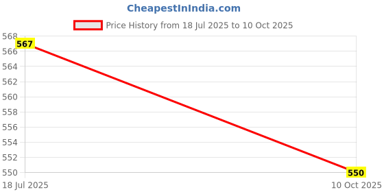 amazon.in AUTOADDICT Car LED Fog Lights 3.5" High Power Led Projector Lamps Cob with White Angel Lights Eye Ring for Tata Manza Price History Graph from 18 Jul 2025 to 10 Oct 2025