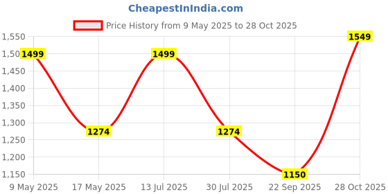 amazon.in AUTOBIRSA Waterproof Car Body Cover Compatible with Kia Carens with Mirror and Antenna Pocket, Triple Stitched (Heat Resistant US Grey with Red Piping) autobirsa Price History Graph from 9 May 2025 to 28 Oct 2025