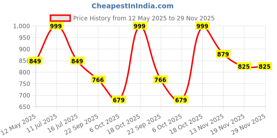 amazon.in AUTOBIRSA Waterproof Car Body Cover Compatible with Kia Seltos Car Cover with Mirror & Anteena Packets Dust Proof & Belt with 4 Side Elastic Black Colour & Yellow Piping Style autobirsa Price History Graph from 12 May 2025 to 29 Nov 2025