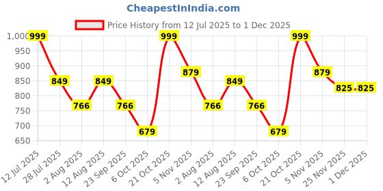 amazon.in AUTOBIRSA Waterproof Car Body Cover Compatible with Maruti Fronx Car Cover with Mirror & Anteena Packets Dust Proof & Belt with 4 Side Elastic Black Colour & Yellow Piping Style autobirsa Price History Graph from 12 Jul 2025 to 30 Nov 2025