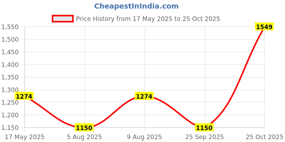 amazon.in AUTOBIRSA Waterproof Car Body Cover Compatible with Tata Nexon New with Mirror and Antenna Pocket, Triple Stitched (Heat Resistant US Grey with Red Piping) Price History Graph from 17 May 2025 to 25 Oct 2025