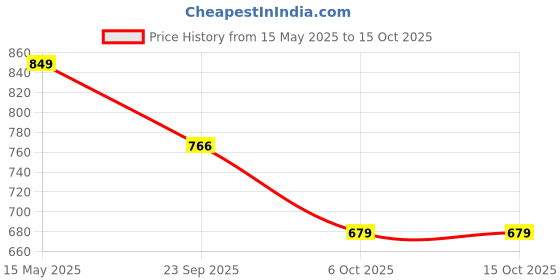 amazon.in AUTOBIRSA Waterproof Car Body Cover Compatible with Tata Punch Car Cover with Mirror & Anteena Packets Dust Proof & Belt with 4 Side Elastic Black Colour & Yellow Piping Style Price History Graph from 15 May 2025 to 14 Oct 2025