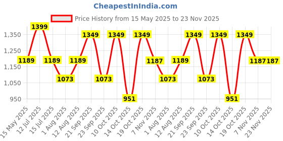 amazon.in AUTOBIRSA Waterproof Car Body Cover for Honda Amaze with Mirror and Antenna Pocket and Soft Cotton Lining (4 Side Elastic Triple Stitched & Metallic Silver with Black Piping Style) autobirsa Price History Graph from 15 May 2025 to 23 Nov 2025