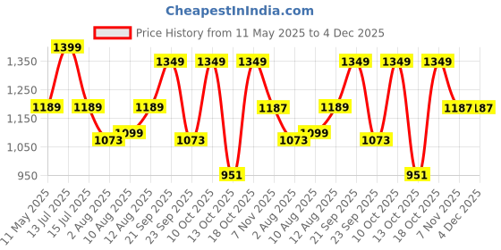 amazon.in AUTOBIRSA Waterproof Car Body Cover for Hyundai Exter with Mirror and Antenna Pocket and Soft Cotton Lining (4 Side Elastic Triple Stitched & Metallic Silver with Black Piping Style) autobirsa Price History Graph from 11 May 2025 to 4 Dec 2025