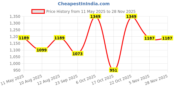 amazon.in AUTOBIRSA Waterproof Car Body Cover for Maruti Ertiga with Mirror and Antenna Pocket and Soft Cotton Lining (4 Side Elastic Triple Stitched & Metallic Silver with Black Piping Style) autobirsa Price History Graph from 11 May 2025 to 26 Nov 2025