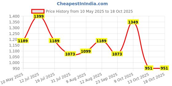 amazon.in AUTOBIRSA Waterproof Car Body Cover for Maruti Fronx with Mirror and Antenna Pocket and Soft Cotton Lining (4 Side Elastic Triple Stitched & Metallic Silver with Black Piping Style) Price History Graph from 10 May 2025 to 18 Oct 2025