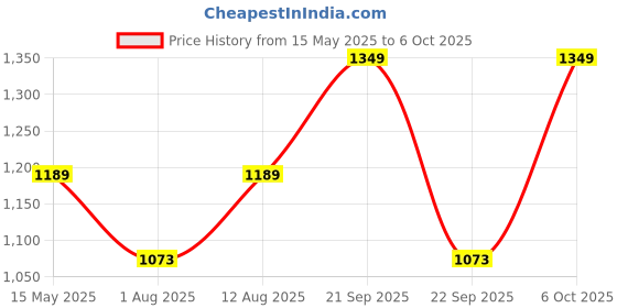 amazon.in AUTOBIRSA Waterproof Car Body Cover for Maruti Ignis with Mirror and Antenna Pocket and Soft Cotton Lining (4 Side Elastic Triple Stitched & Metallic Silver with Black Piping Style) autobirsa Price History Graph from 15 May 2025 to 6 Oct 2025