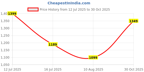 amazon.in AUTOBIRSA Waterproof Car Body Cover for Maruti Wagonr with Mirror and Antenna Pocket and Soft Cotton Lining (4 Side Elastic Triple Stitched & Metallic Silver with Black Piping Style) Price History Graph from 12 Jul 2025 to 30 Oct 2025