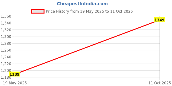 amazon.in AUTOBIRSA Waterproof Car Body Cover for Renault Kiger with Mirror and Antenna Pocket and Soft Cotton Lining (4 Side Elastic Triple Stitched & Metallic Silver with Black Piping Style) Price History Graph from 19 May 2025 to 11 Oct 2025