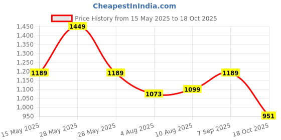 amazon.in AUTOBIRSA Waterproof Car Body Cover for Tata Punch Back Anteena with Mirror and Antenna Pocket and Soft Cotton Lining (4 Side Elastic Triple Stitched & Metallic Silver with Black Piping Style) autobirsa Price History Graph from 15 May 2025 to 18 Oct 2025