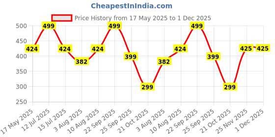 amazon.in AUTOBIRSA Waterproof Scooty Cover for Suzuki Access 125 Se with Free Storage Bag and Dustproof and Rain Proof Scooty Body Cover for Suzuki Access 125 Se Price History Graph from 17 May 2025 to 1 Dec 2025