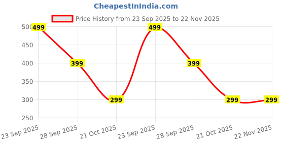 amazon.in AUTOBIRSA Waterproof Scooty Cover for Tvs Ntorq 125 Bs6 with Free Storage Bag and Dustproof and Rain Proof Price History Graph from 23 Sep 2025 to 22 Nov 2025