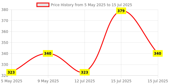 amazon.in AutoBizarre 12 LED Multicolor Music Controlled Sound Activated for Car Interior Atmosphere Light (Works with All Cars) autobizarre Price History Graph from 5 May 2025 to 15 Jul 2025