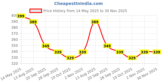 amazon.in AutoBizarre 12V Electric Car Cooling Fan 360° Rotatable Single Head Air Circulator Fan Manual Rotation Single Speed for All Cars (Black) Price History Graph from 14 May 2025 to 30 Nov 2025