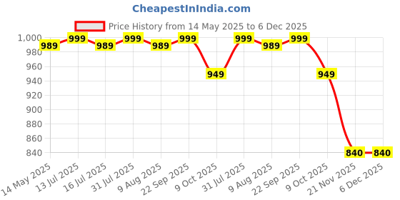 amazon.in AutoBizarre 12V Electric Car Cooling Fan 360° Rotatable Triple Heads Air Circulator Fan Manual Rotation 2 Speed for All Cars (Black) autobizarre Price History Graph from 14 May 2025 to 5 Dec 2025